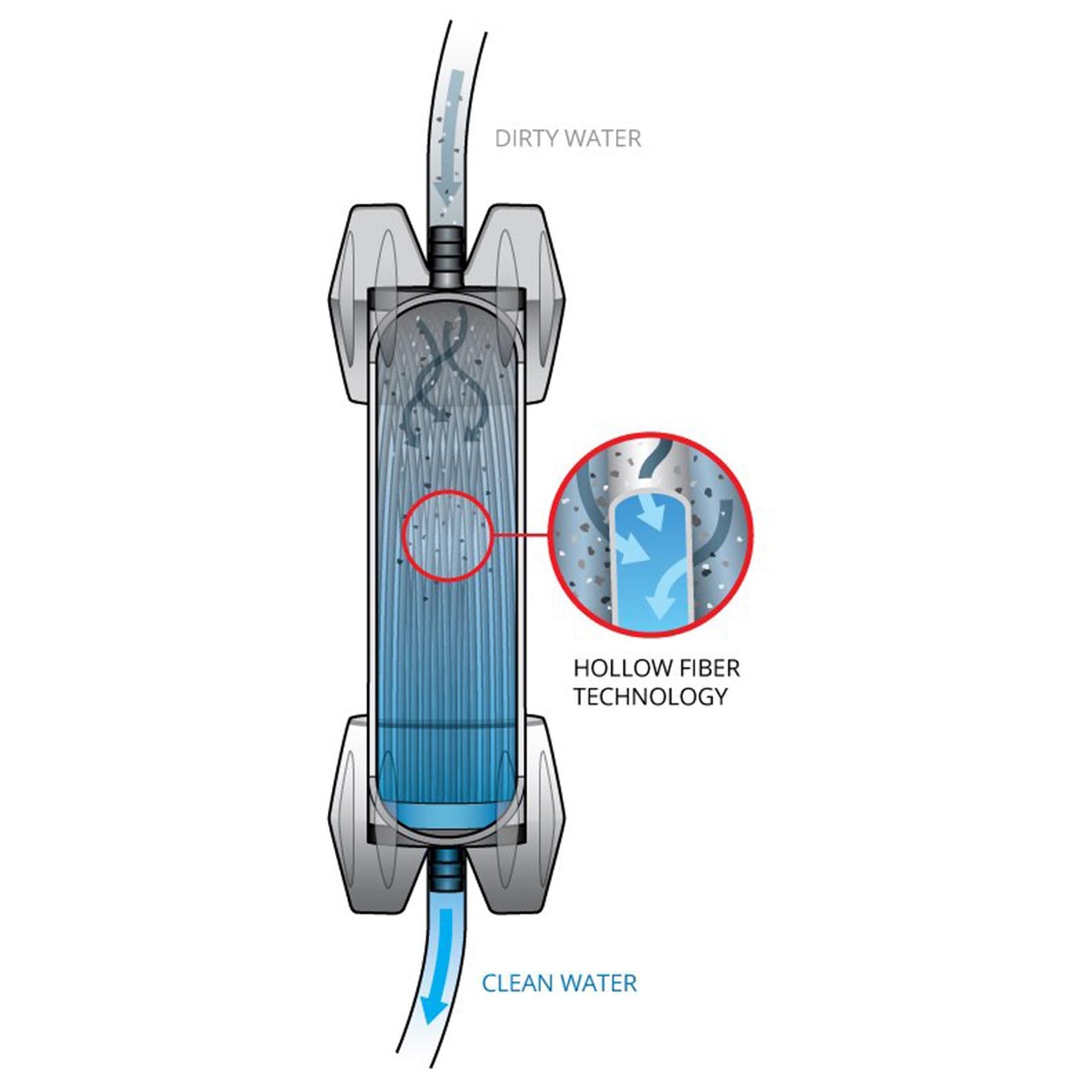 Platypus GravityWorks 4l talpos vandens filtravimo sistema su hollow fiber technologija švariam vandeniui stovyklavimui.